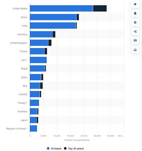 AI talent and AI top talent percentage by countries
